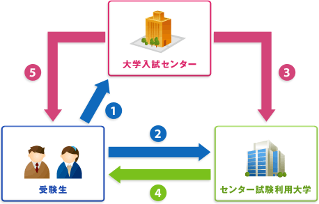 センター試験利用入試活用の流れ