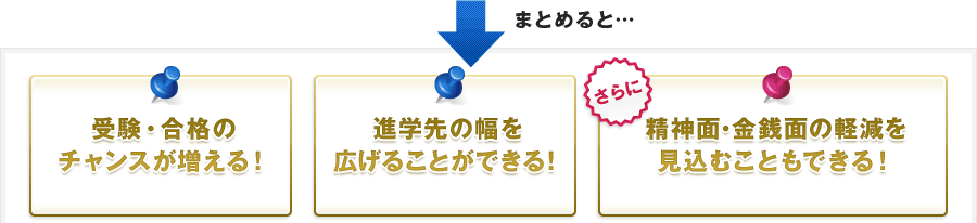 まとめると… 受験・合格のチャンスが増える！進学先の幅を広げることができる！さらに精神面・金銭面の軽減を見込むこともできる！