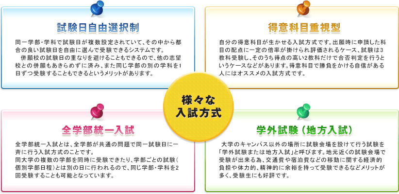 様々な入試方式 試験日自由選択制 得意科目重視型 全学部統一入試 学外試験（地方入試）