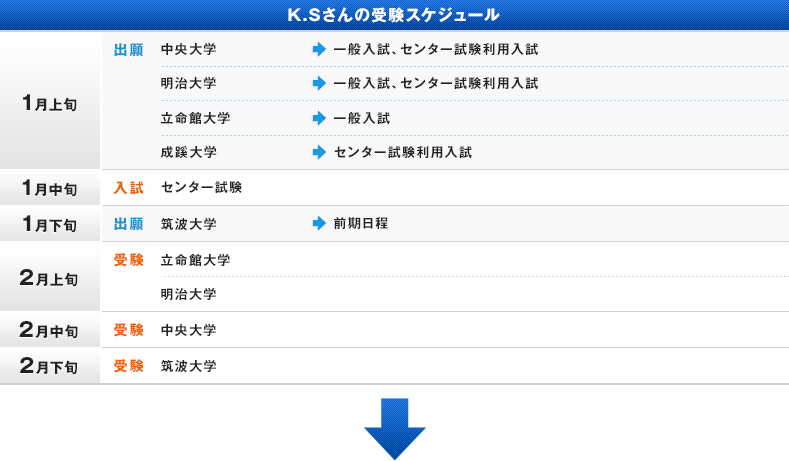 K.Sさんの受験スケジュール