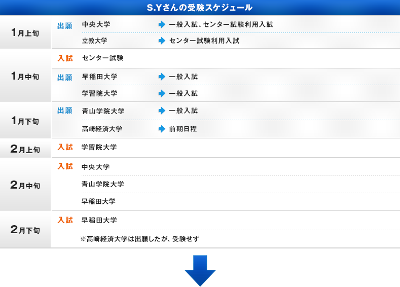 S.Yさんの受験スケジュール