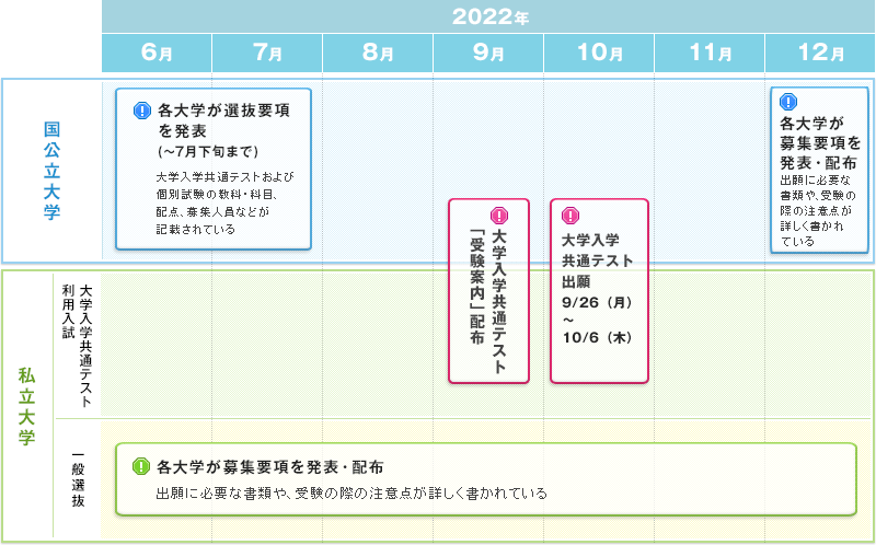 各大学が選抜要項を発表(～7月下旬まで)　9月 大学入学共通テスト「受験案内」配布