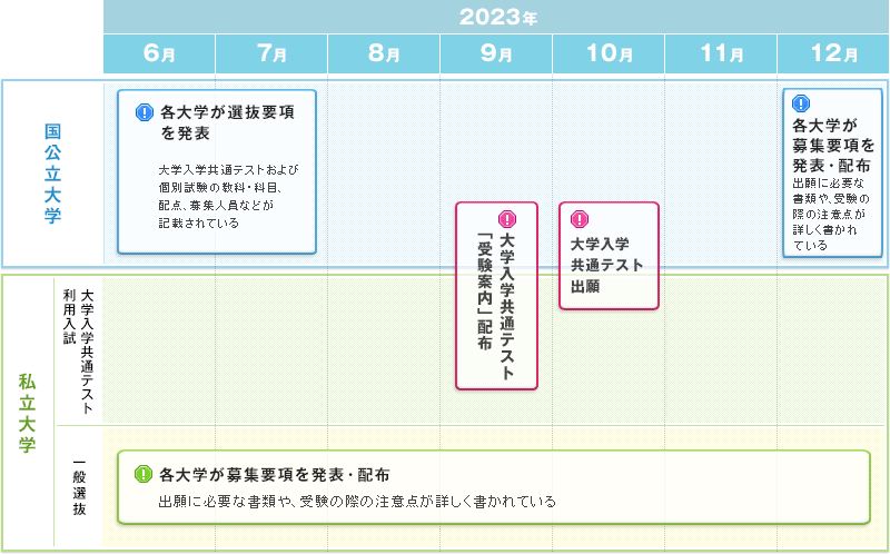 各大学が選抜要項を発表 9月 大学入学共通テスト「受験案内」配布