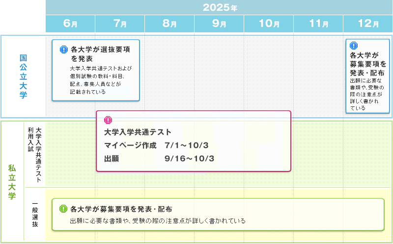 大学入学共通テストマイページ作成7/1～10/3