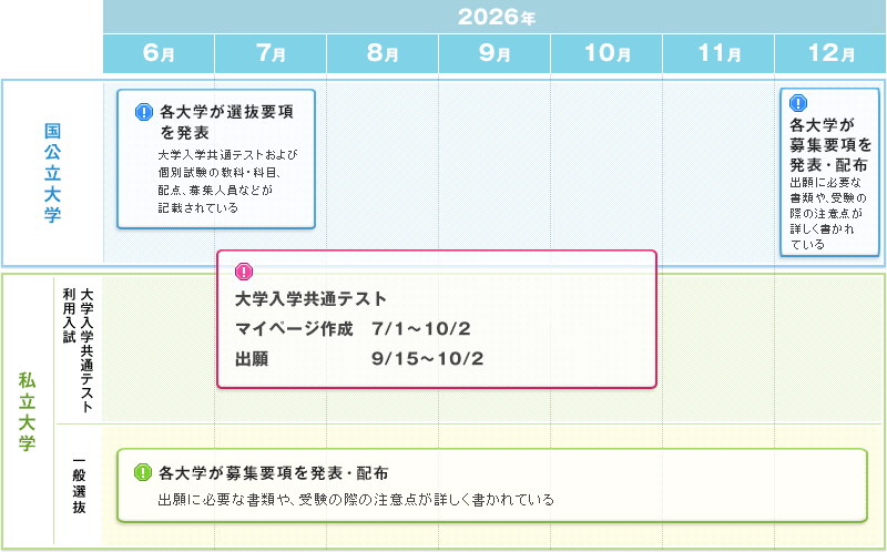 大学入学共通テストマイページ作成7/1～10/2