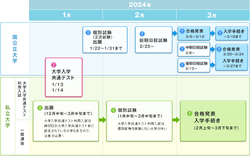 大学入学共通テスト1/13 1/14