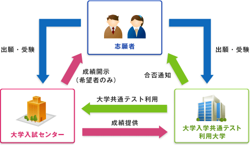 大学入学共通テストの仕組み