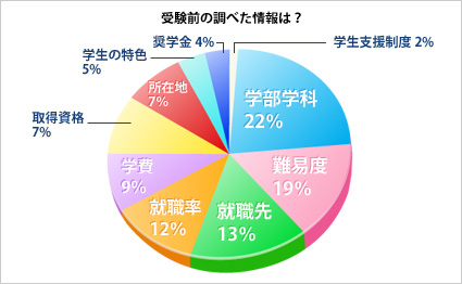 「学部・学科」 「難易度」について自分で調べている学生の割合が比較的多いようですが、これは志望校を選ぶ上で当然の結果と言えるでしょう。その次に多いのが「就職先」「就職率」です。