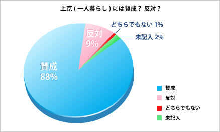 「賛成」・・・89％　「反対」･･･9％　「どちらでもない」・・・1％　と賛成意見が約9割