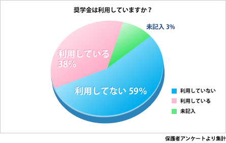 5人に2人が何らかの奨学金を利用。実際にアンケートにご回答頂いた中でも、4割弱の方が奨学金制度を利用。