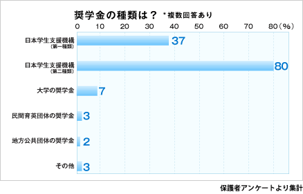 日本学生支援機構の奨学金制度利用者が約9割。奨学金利用者の約4分の3の人が日本学生支援機構の奨学金。